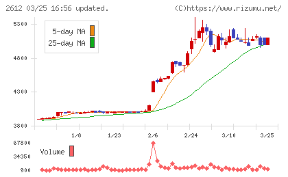かどや製油チャート