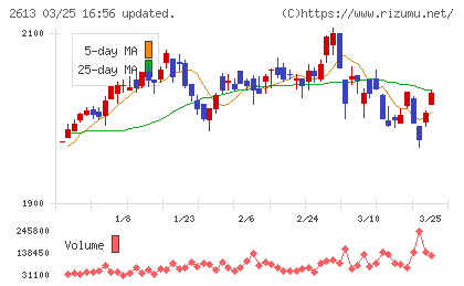 Ｊ−オイルミルズチャート