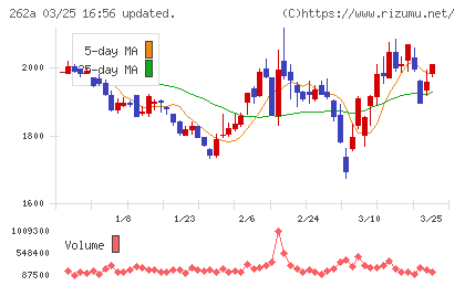 インターメスティックチャート
