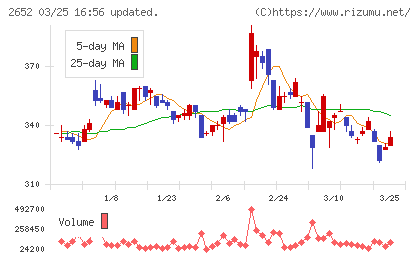 まんだらけチャート