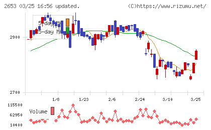 イオン九州チャート