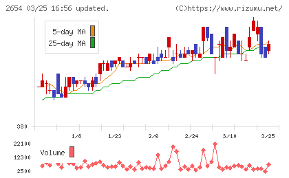 アスモチャート