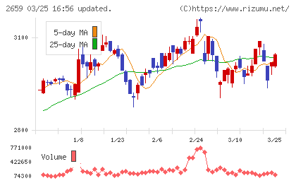 サンエーチャート