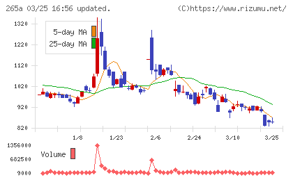 Ｈｍｃｏｍｍチャート