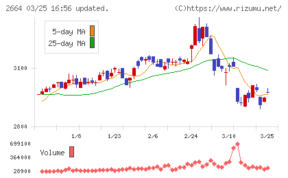カワチ薬品チャート