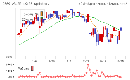 カネ美食品チャート