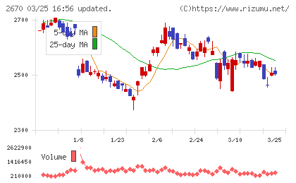エービーシー・マートチャート