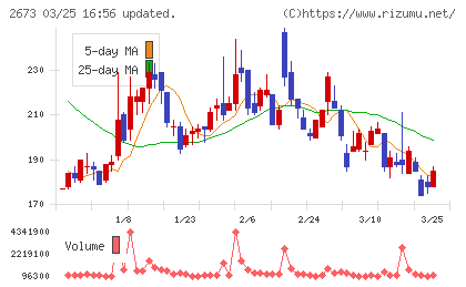 夢みつけ隊チャート