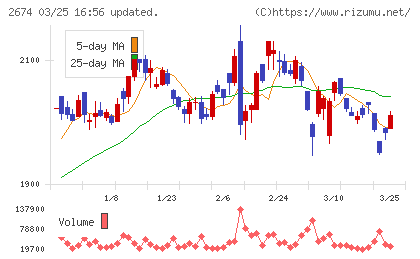 ハードオフコーポレーションチャート