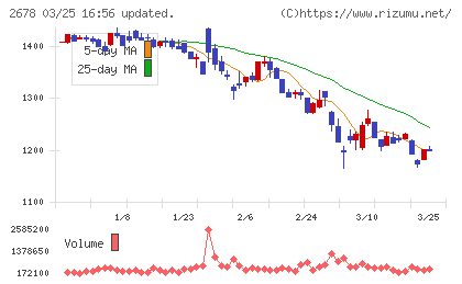 アスクルチャート