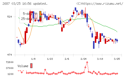 シー・ヴイ・エス・ベイエリアチャート