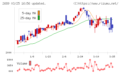 オルバヘルスケアホールディングスチャート