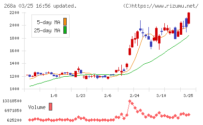 リガク・ホールディングスチャート