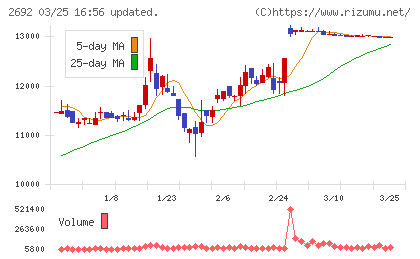 伊藤忠食品チャート