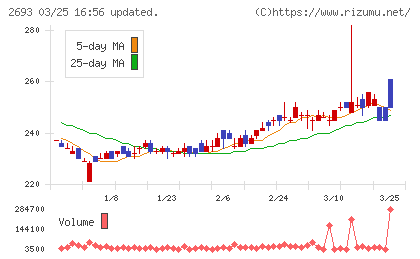 ＹＫＴチャート