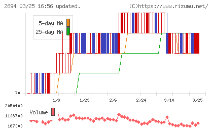 焼肉坂井ホールディングスチャート