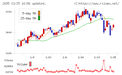 くら寿司チャート