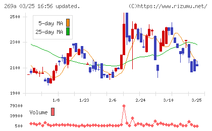 Ｓａｐｅｅｔチャート