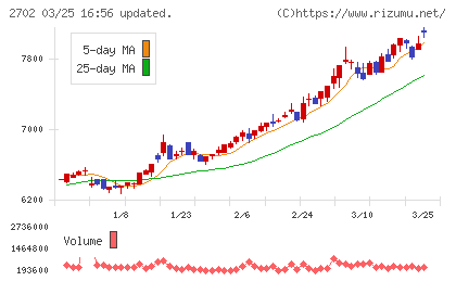日本マクドナルドホールディングスチャート