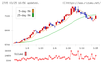 大戸屋ホールディングスチャート