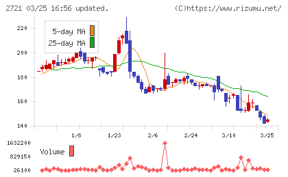 ジェイホールディングスチャート