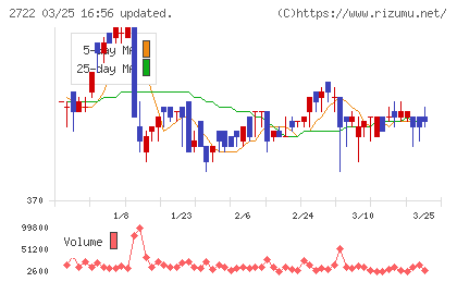 ＩＫホールディングスチャート