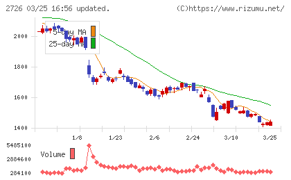 パルグループホールディングスチャート