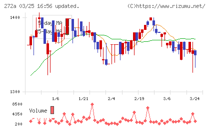 グリーンクロスホールディングスチャート