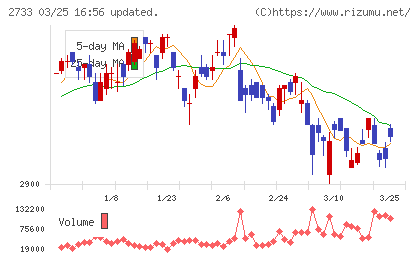 あらたチャート