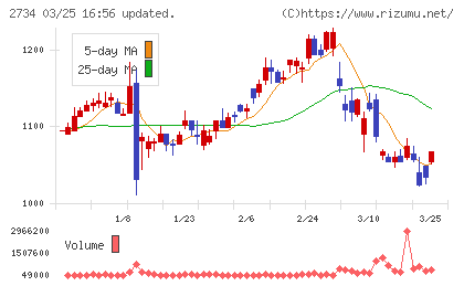 サーラコーポレーションチャート