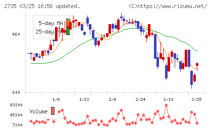 ワッツチャート