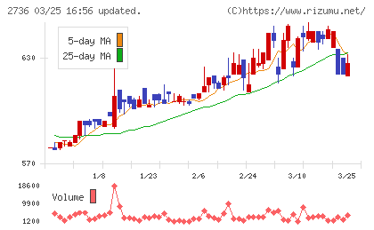 フェスタリアホールディングスチャート