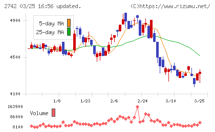 ハローズチャート