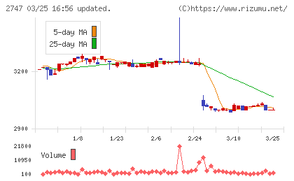北雄ラッキーチャート