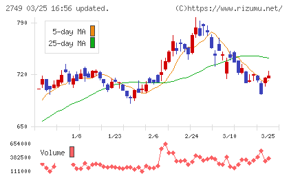 ＪＰホールディングスチャート