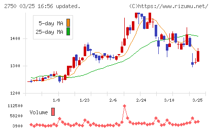 石光商事チャート