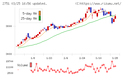 テンポスホールディングスチャート