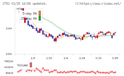 フジオフードグループ本社チャート