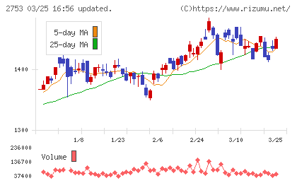 あみやき亭チャート