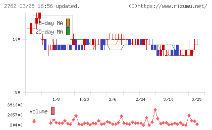 ＳＡＮＫＯ　ＭＡＲＫＥＴＩＮＧ　ＦＯＯＤＳチャート