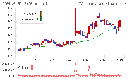 ひらまつチャート