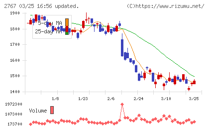 円谷フィールズホールディングスチャート