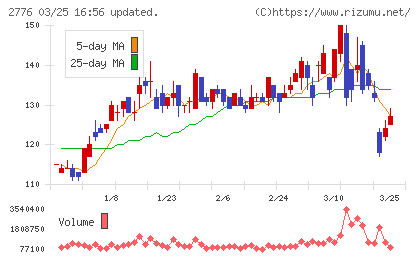 新都ホールディングスチャート