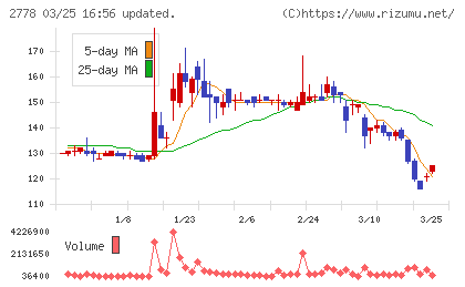 パレモ・ホールディングスチャート