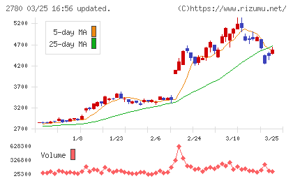 コメ兵ホールディングスチャート