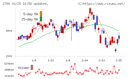 アルフレッサ　ホールディングスチャート