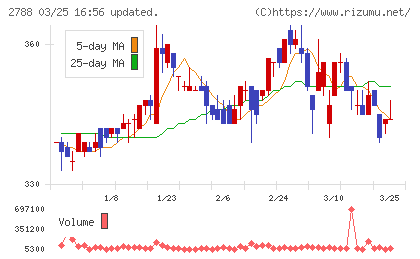 アップルインターナショナルチャート