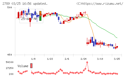 カルラチャート