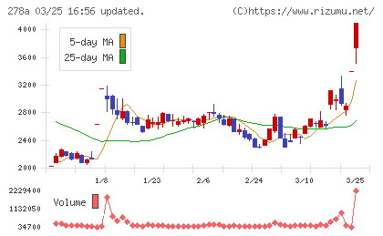 Ｔｅｒｒａ　Ｄｒｏｎｅチャート