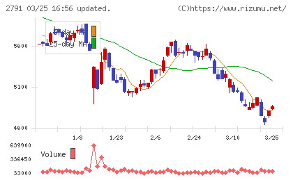 大黒天物産チャート